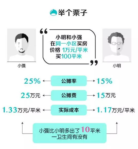 公攤面積不同房價差多少?