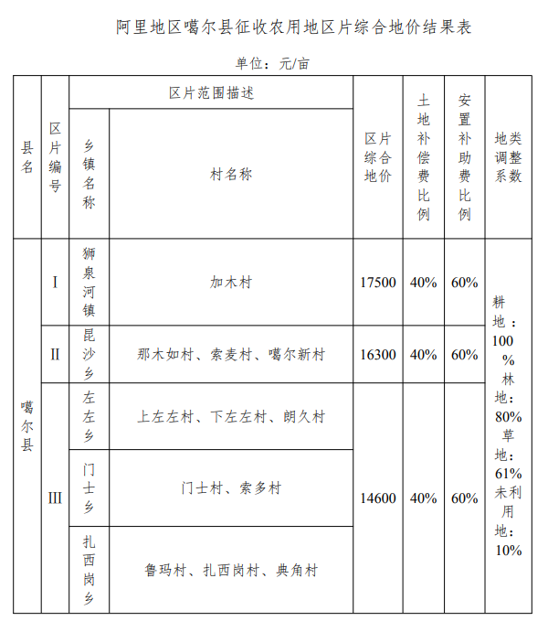 　阿里地區噶爾縣征收農用地區片綜合地價結果表