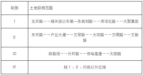 商業(yè)、住宅、工業(yè)、保障性安居工程用地級別范圍表