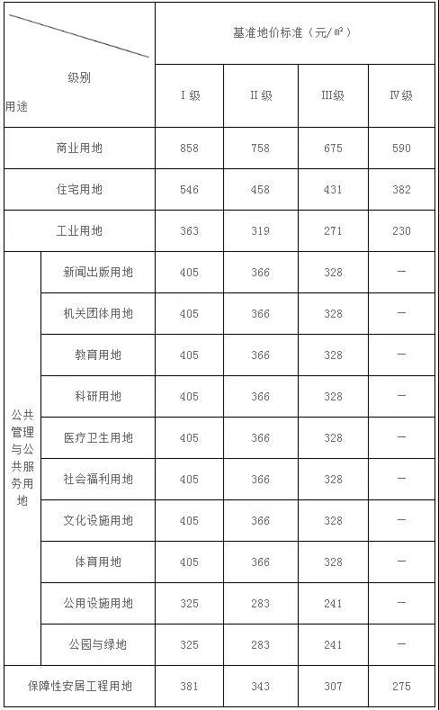 昌圖縣城區(qū)基準(zhǔn)地價表