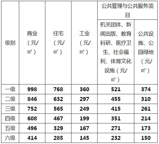 調兵山市國有土地基準地價標準