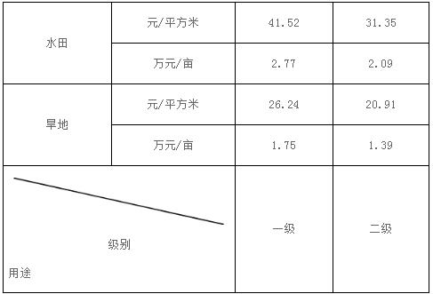 昌圖縣國有農(nóng)用地基準(zhǔn)地價表
