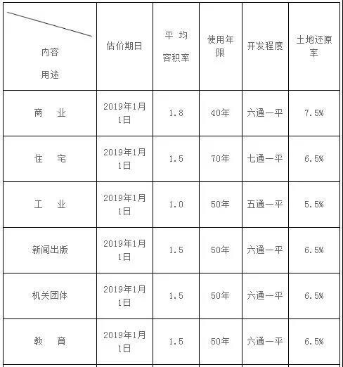 昌圖縣城區(qū)基準(zhǔn)地價內(nèi)涵表