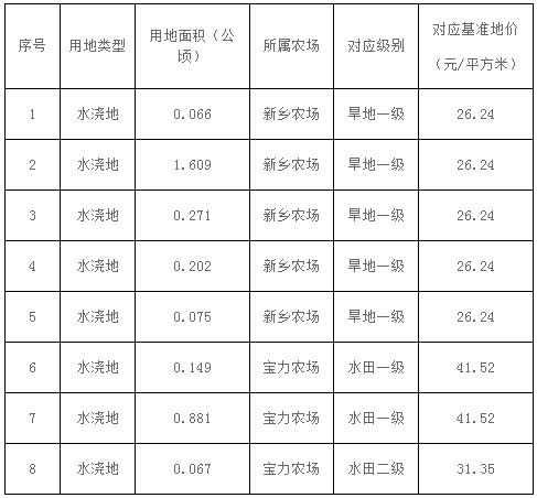 昌圖縣水澆地對應(yīng)級別及基準(zhǔn)地價表
