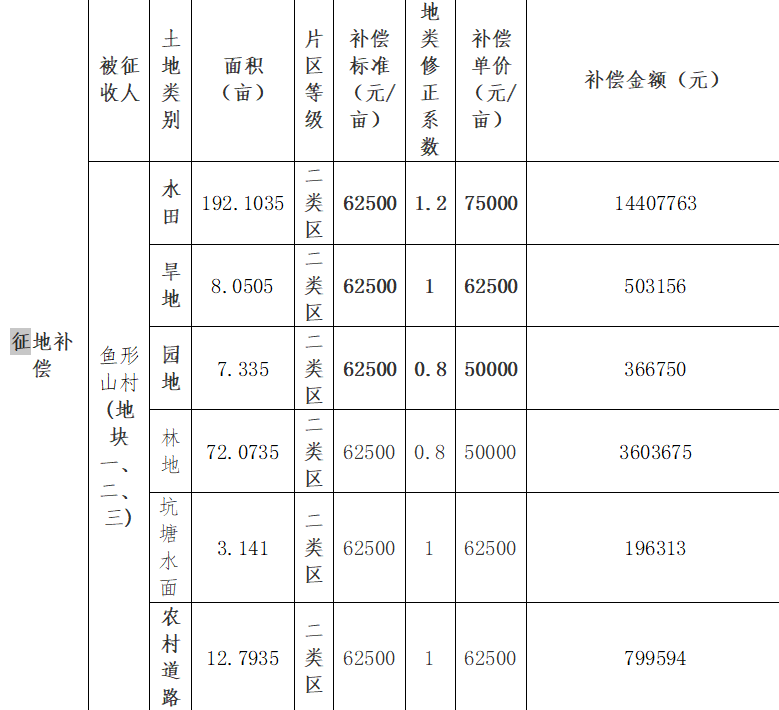 【湖南省征地拆遷指引】益陽高新區東部產業園辦事處魚形山村