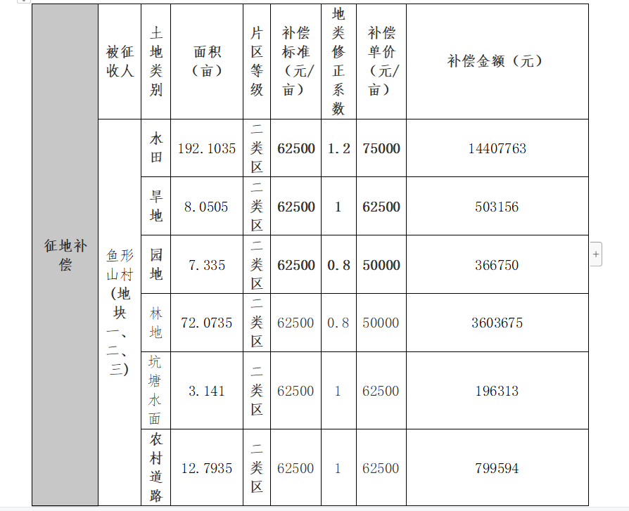 征地補償標準列表
