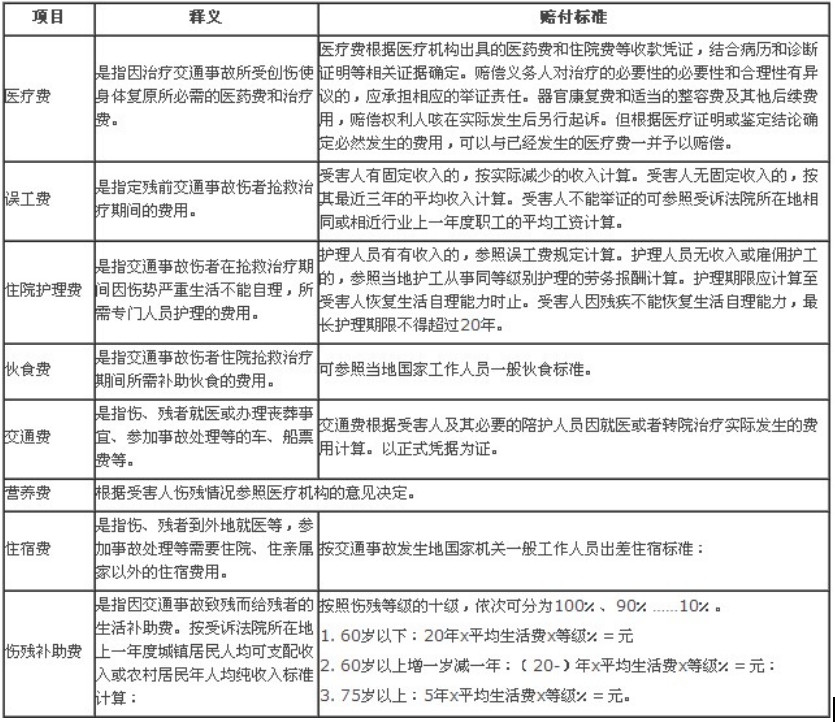 2022年最新交通事故賠償標(biāo)準(zhǔn)（附表）