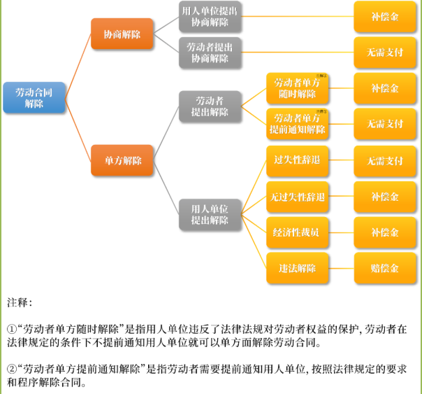勞動(dòng)爭(zhēng)議糾紛中的補(bǔ)償金和賠償金怎樣區(qū)分
