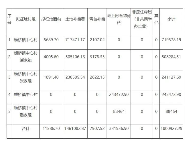 【新政解讀】上海大規模征收開始，這個村要征收11586.70平方米土地，又要誕生大批拆遷戶！